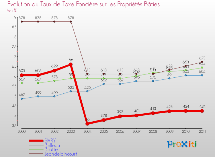 Evolution du taux de la taxe foncière sur le bati pour SIVRY et les communes proches Comparaison des taux de taxe foncière sur le bati pour SIVRY et les communes voisines