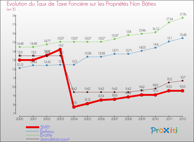 Evolution du taux de la taxe foncière sur les immeubles et terrains non batis pour SIVRY et les communes proches de 2000 à 2012 Comparaison des taux de la taxe foncière sur les immeubles et terrains non batis pour SIVRY et les communes voisines de 2000 à 2012