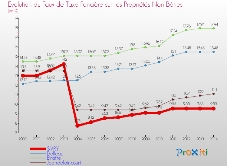 Evolution du taux de la taxe foncière sur les immeubles et terrains non batis pour SIVRY et les communes proches de 2000 à 2014 Comparaison des taux de la taxe foncière sur les immeubles et terrains non batis pour SIVRY et les communes voisines de 2000 à 2014