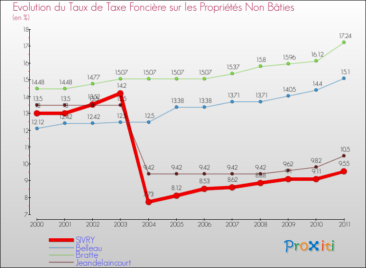 Evolution du taux de la taxe foncière sur les immeubles et terrains non batis pour SIVRY et les communes proches Comparaison des taux de la taxe foncière sur les immeubles et terrains non batis pour SIVRY et les communes voisines