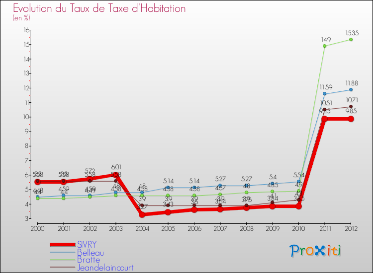 Evolution du taux de la taxe d'habitation pour SIVRY et les communes proches Comparaison des taux de la taxe d'habitation pour SIVRY et les communes voisines