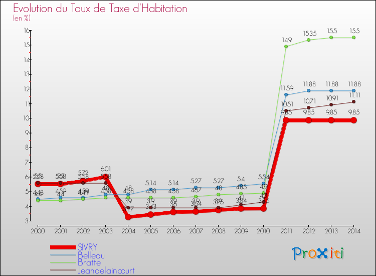 Evolution du taux de la taxe d'habitation pour SIVRY et les communes proches de 2000 à 2014 Comparaison des taux de la taxe d'habitation pour SIVRY et les communes voisines de 2000 à 2014