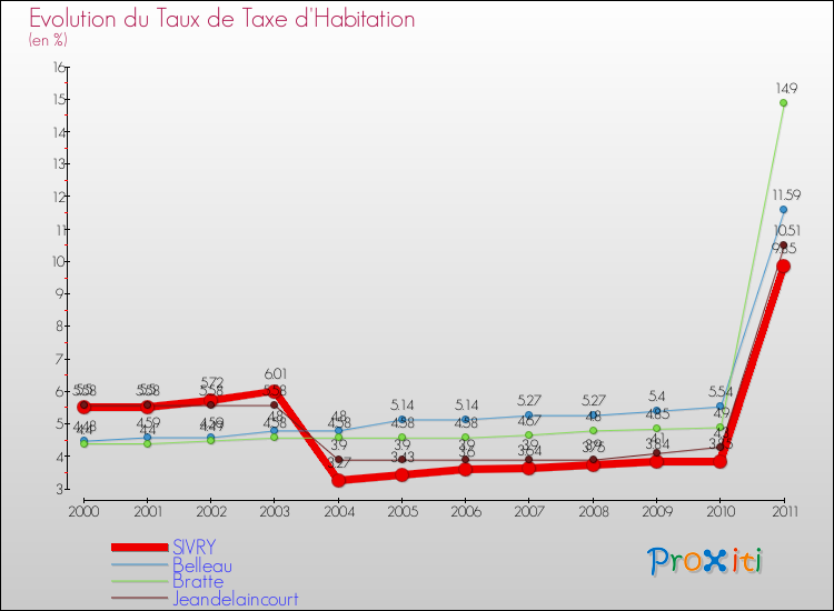 Evolution du taux de la taxe d'habitation pour SIVRY et les communes proches Comparaison des taux de la taxe d'habitation pour SIVRY et les communes voisines