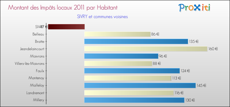 Montant des impôts locaux par Habitant pour SIVRY et les communes proches Comparaison des impôts locaux par habitant pour SIVRY et les communes voisines