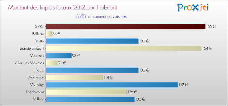 Montant des impôts locaux par Habitant pour SIVRY et les communes proches Comparaison des impôts locaux par habitant pour SIVRY et les communes voisines