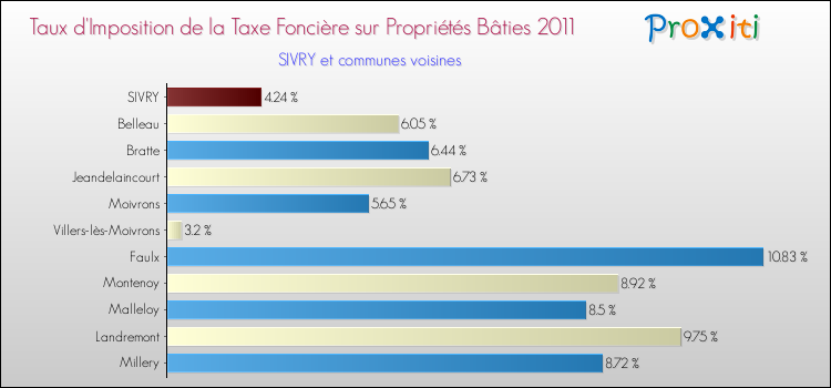 Taux d'imposition de la taxe foncière sur le bati 2011 pour SIVRY et les communes proches Comparaison des taux d'imposition de la taxe foncière sur le bati 2011 pour SIVRY et les communes voisines