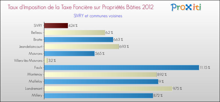Taux d'imposition de la taxe foncière sur le bati 2012 pour SIVRY et les communes proches Comparaison des taux d'imposition de la taxe foncière sur le bati 2012 pour SIVRY et les communes voisines
