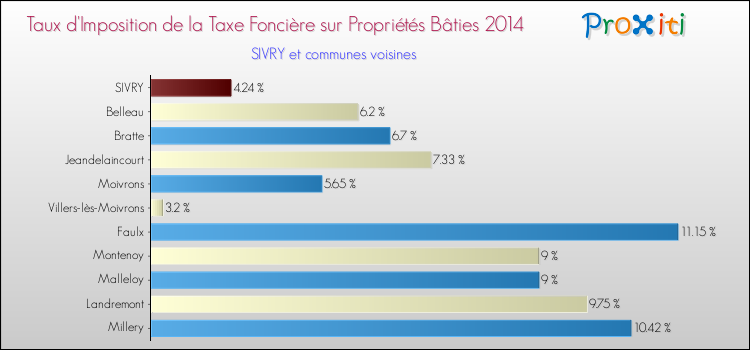 Taux d'imposition de la taxe foncière sur le bati 2014 pour SIVRY et les communes proches Comparaison des taux d'imposition de la taxe foncière sur le bati 2014 pour SIVRY et les communes voisines