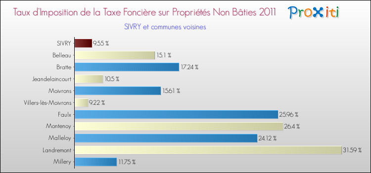 Taux d'imposition de la taxe foncière sur les immeubles et terrains non batis 2011 pour SIVRY et les communes proches Comparaison des taux d'imposition de la taxe foncière sur les immeubles et terrains non batis 2011 pour SIVRY et les communes voisines