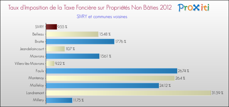 Taux d'imposition de la taxe foncière sur les immeubles et terrains non batis 2012 pour SIVRY et les communes proches Comparaison des taux d'imposition de la taxe foncière sur les immeubles et terrains non batis 2012 pour SIVRY et les communes voisines