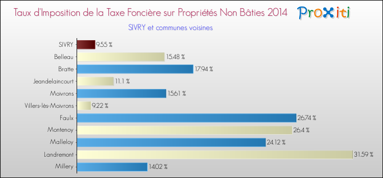 Taux d'imposition de la taxe foncière sur les immeubles et terrains non batis 2014 pour SIVRY et les communes proches Comparaison des taux d'imposition de la taxe foncière sur les immeubles et terrains non batis 2014 pour SIVRY et les communes voisines