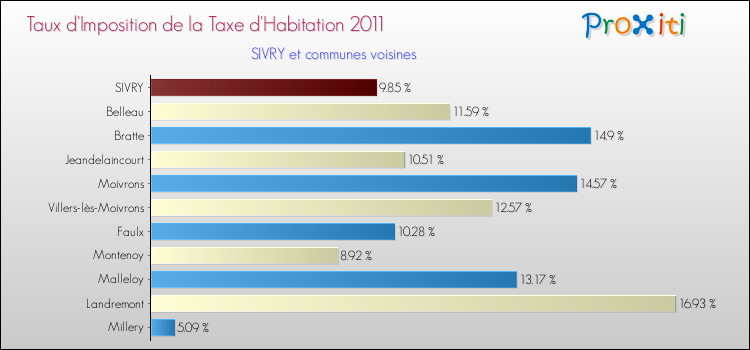 Taux d'imposition de la taxe d'habitation 2011 pour SIVRY et les communes proches Comparaison des taux d'imposition de la taxe d'habitation 2011 pour SIVRY et les communes voisines