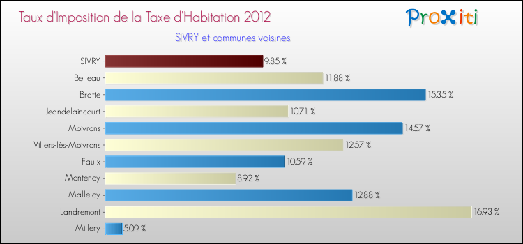 Taux d'imposition de la taxe d'habitation 2012 pour SIVRY et les communes proches Comparaison des taux d'imposition de la taxe d'habitation 2012 pour SIVRY et les communes voisines