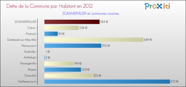 Dette par habitant de la commune en 2012 pour SOMMERVILLER et les communes proches Comparaison de la dette par habitant de la commune en 2012 pour SOMMERVILLER et les communes voisines