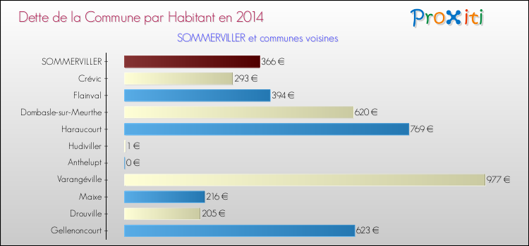 Dette par habitant de la commune en 2014 pour SOMMERVILLER et les communes proches Comparaison de la dette par habitant de la commune en 2014 pour SOMMERVILLER et les communes voisines