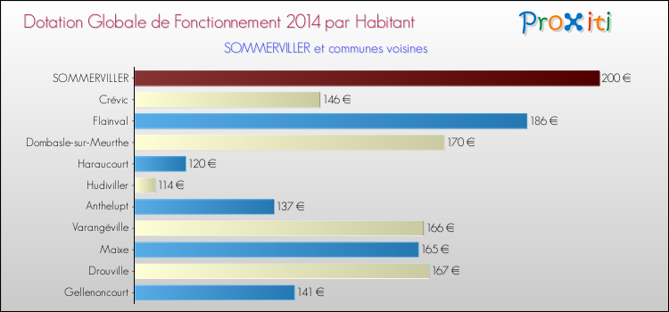 Montant des dotations globales de fonctionnement DGF par Habitant pour SOMMERVILLER et les communes proches en 2014. Comparaison des des dotations globales de fonctionnement DGF par habitant pour SOMMERVILLER et les communes voisines en 2014.