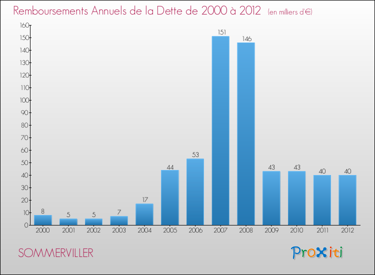 Evolution de l'annuité de la dette pour la commune de SOMMERVILLER de 2000 à 2012 Annuités de la dette pour SOMMERVILLER de 2000 à 2012