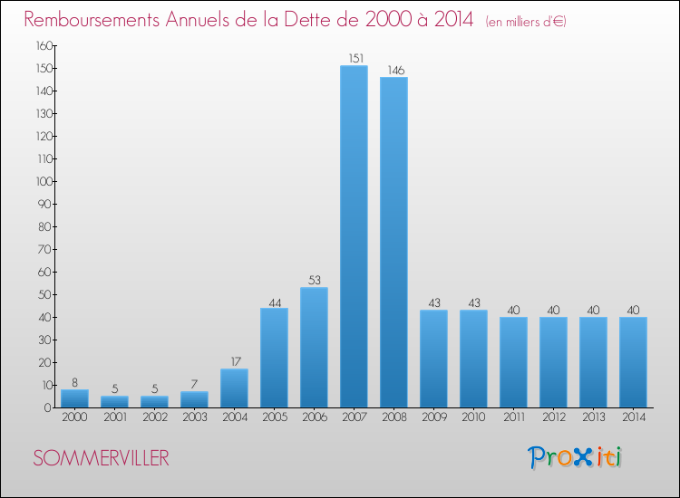 Evolution de l'annuité de la dette pour la commune de SOMMERVILLER de 2000 à 2014 Annuités de la dette pour SOMMERVILLER de 2000 à 2014