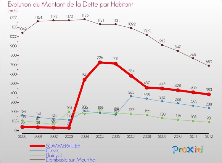 Evolution de la dette par habitant pour la commune de SOMMERVILLER et les communes proches de 2000 à 2012 Comparaison de la dette par habitant pour SOMMERVILLER et les communes voisines de 2000 à 2012