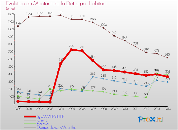 Evolution de la dette par habitant pour la commune de SOMMERVILLER et les communes proches de 2000 à 2014 Comparaison de la dette par habitant pour SOMMERVILLER et les communes voisines de 2000 à 2014