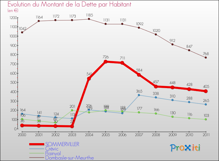 Evolution de la dette par habitant pour la commune de SOMMERVILLER et les communes proches Comparaison de la dette par habitant pour SOMMERVILLER et les communes voisines