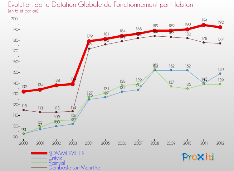 Evolution et montant de la dotation globale de fonctionnement par Habitant pour SOMMERVILLER et les communes proches Comparaison des dotations globales de fonctionnement par habitant pour SOMMERVILLER et les communes voisines