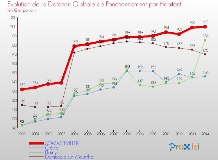 Evolution et montant de la dotation globale de fonctionnement par Habitant pour SOMMERVILLER et les communes proches de 2000 à 2014. Comparaison des dotations globales de fonctionnement par habitant pour SOMMERVILLER et les communes voisines de 2000 à 2014.