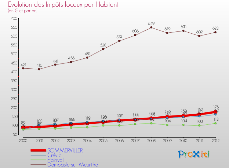 Evolution et montant des impôts locaux par Habitant pour SOMMERVILLER et les communes proches Comparaison des impôts locaux par habitant pour SOMMERVILLER et les communes voisines