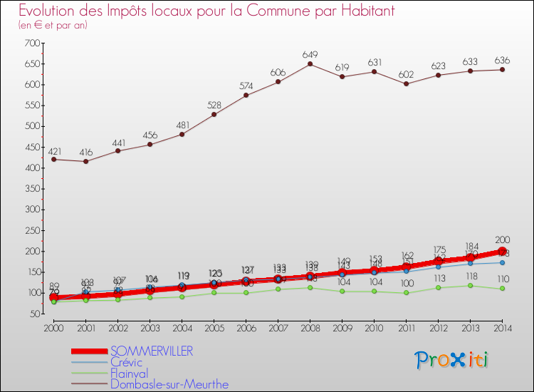 Evolution et montant des impôts locaux par Habitant pour SOMMERVILLER et les communes proches de 2000 à 2014 Comparaison des impôts locaux par habitant pour SOMMERVILLER et les communes voisines de 2000 à 2014