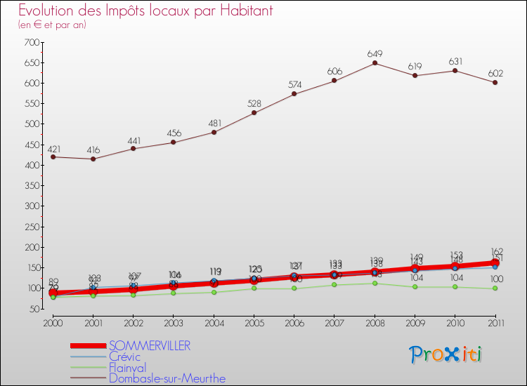 Evolution et montant des impôts locaux par Habitant pour SOMMERVILLER et les communes proches Comparaison des impôts locaux par habitant pour SOMMERVILLER et les communes voisines