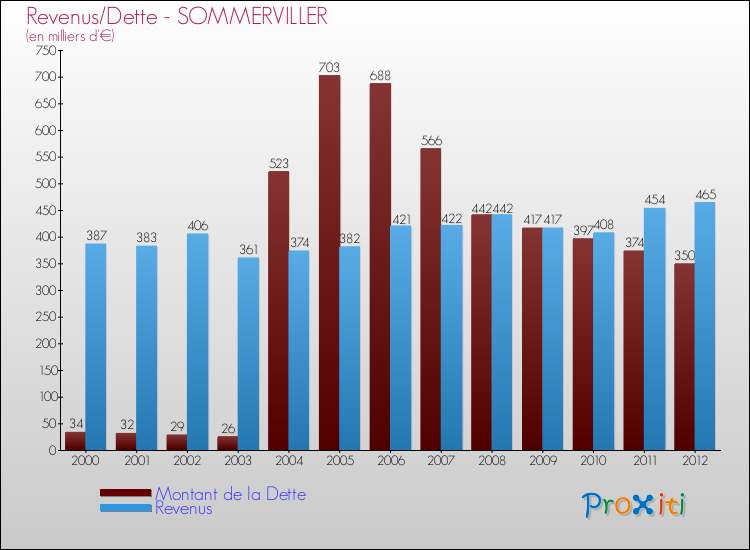Evolution comparée de la dette et des revenus pour la commune de SOMMERVILLER de 2000 à 2012 Comparaison de la dette et des revenus pour SOMMERVILLER de 2000 à 2012