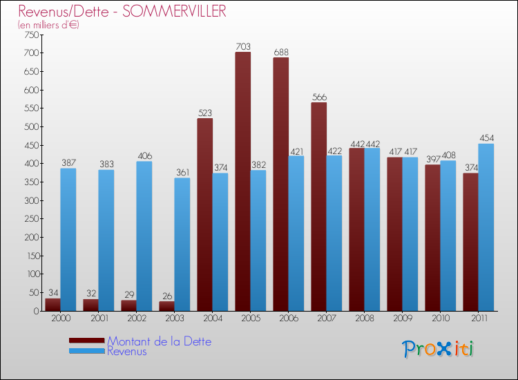 Evolution comparée de la dette et des revenus pour la commune de SOMMERVILLER de 2000 à 2011 Comparaison de la dette et des revenus pour SOMMERVILLER de 2000 à 2011
