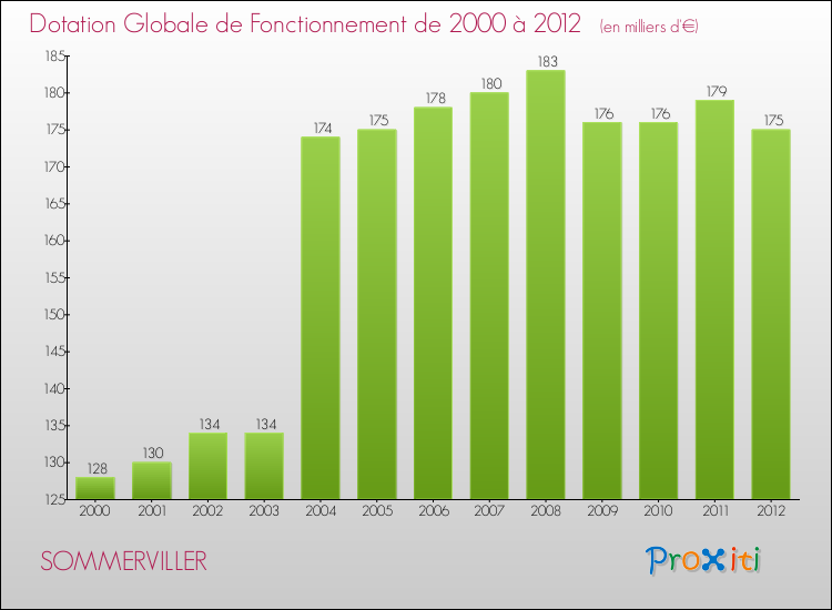 Evolution du montant de la Dotation Globale de Fonctionnement pour la commune de SOMMERVILLER de 2000 à 2012 Evolution du montant de la Dotation Globale de Fonctionnement pour SOMMERVILLER de 2000 à 2012