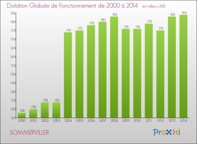 Evolution du montant de la Dotation Globale de Fonctionnement pour la commune de SOMMERVILLER de 2000 à 2014 Evolution du montant de la Dotation Globale de Fonctionnement pour SOMMERVILLER de 2000 à 2014
