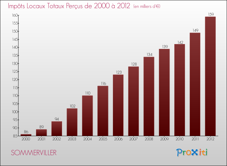 Evolution des Impôts Locaux pour la commune de SOMMERVILLER de 2000 à 2012 Evolution des Impôts Locaux pour SOMMERVILLER de 2000 à 2012