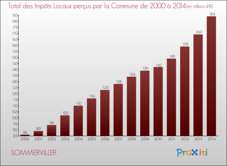 Evolution des Impôts Locaux pour la commune de SOMMERVILLER de 2000 à 2014 Evolution des Impôts Locaux pour SOMMERVILLER de 2000 à 2014