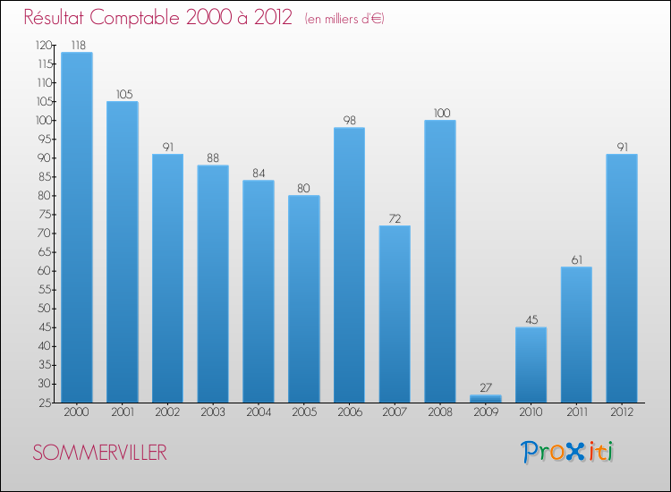 Evolution du résultat comptable pour la commune de SOMMERVILLER de 2000 à 2012 Evolution du résultat comptable pour SOMMERVILLER de 2000 à 2012