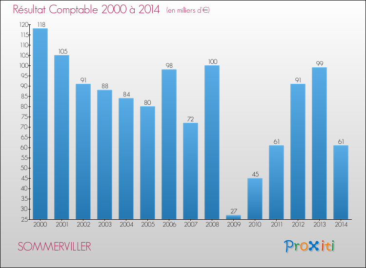 Evolution du résultat comptable pour la commune de SOMMERVILLER de 2000 à 2014 Evolution du résultat comptable pour SOMMERVILLER de 2000 à 2014