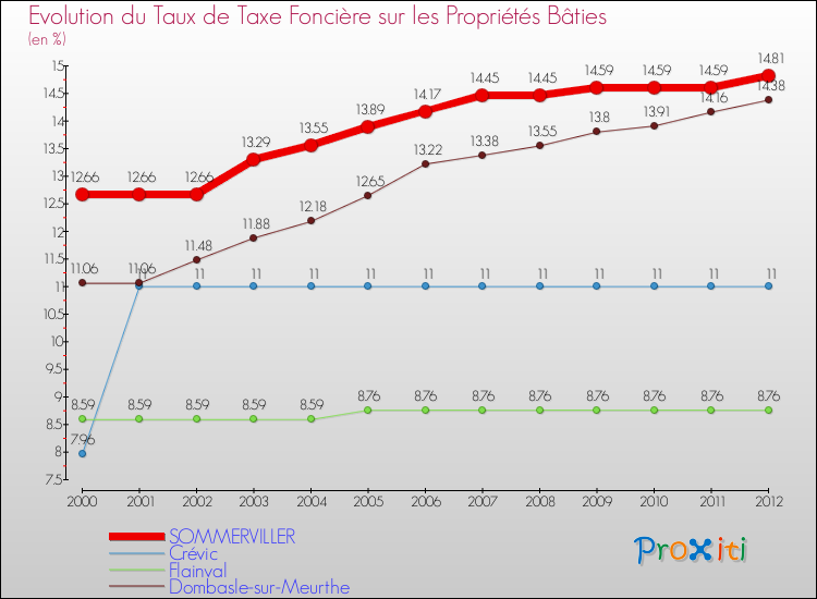 Evolution du taux de la taxe foncière sur le bati pour SOMMERVILLER et les communes proches de 2000 à 2012 Comparaison des taux de taxe foncière sur le bati pour SOMMERVILLER et les communes voisines de 2000 à 2012