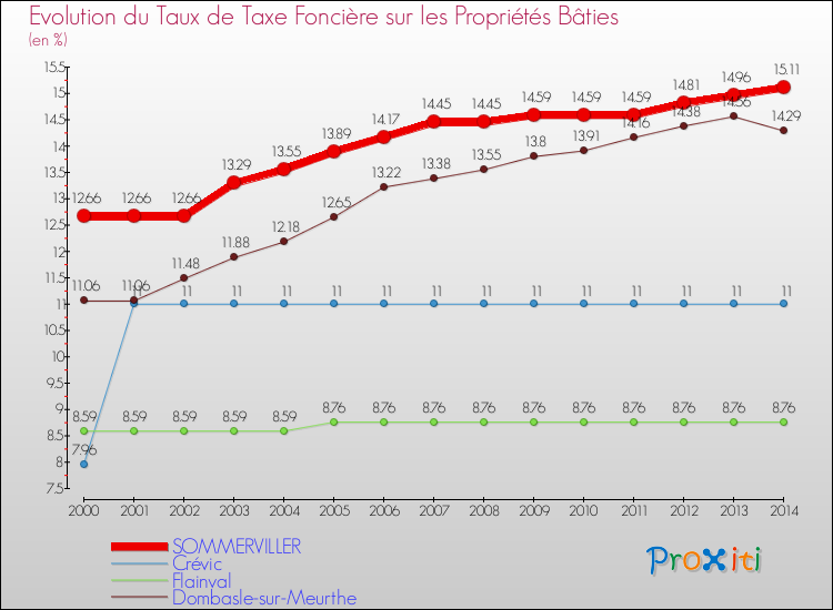 Evolution du taux de la taxe foncière sur le bati pour SOMMERVILLER et les communes proches de 2000 à 2014 Comparaison des taux de taxe foncière sur le bati pour SOMMERVILLER et les communes voisines de 2000 à 2014