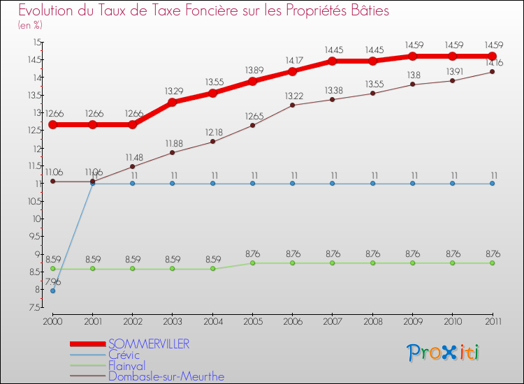 Evolution du taux de la taxe foncière sur le bati pour SOMMERVILLER et les communes proches Comparaison des taux de taxe foncière sur le bati pour SOMMERVILLER et les communes voisines