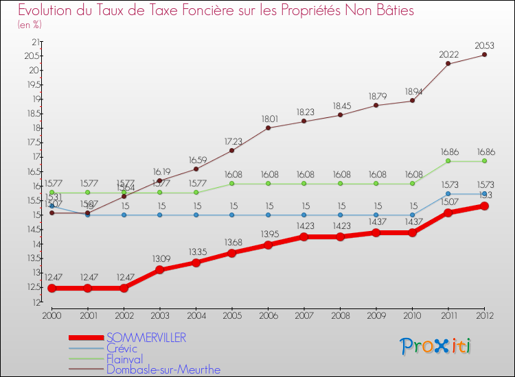 Evolution du taux de la taxe foncière sur les immeubles et terrains non batis pour SOMMERVILLER et les communes proches de 2000 à 2012 Comparaison des taux de la taxe foncière sur les immeubles et terrains non batis pour SOMMERVILLER et les communes voisines de 2000 à 2012