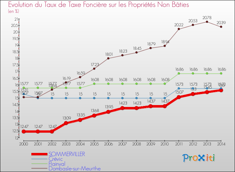 Evolution du taux de la taxe foncière sur les immeubles et terrains non batis pour SOMMERVILLER et les communes proches de 2000 à 2014 Comparaison des taux de la taxe foncière sur les immeubles et terrains non batis pour SOMMERVILLER et les communes voisines de 2000 à 2014