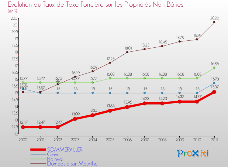Evolution du taux de la taxe foncière sur les immeubles et terrains non batis pour SOMMERVILLER et les communes proches Comparaison des taux de la taxe foncière sur les immeubles et terrains non batis pour SOMMERVILLER et les communes voisines