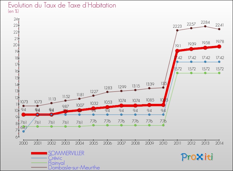 Evolution du taux de la taxe d'habitation pour SOMMERVILLER et les communes proches de 2000 à 2014 Comparaison des taux de la taxe d'habitation pour SOMMERVILLER et les communes voisines de 2000 à 2014