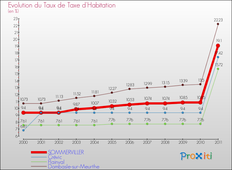 Evolution du taux de la taxe d'habitation pour SOMMERVILLER et les communes proches Comparaison des taux de la taxe d'habitation pour SOMMERVILLER et les communes voisines