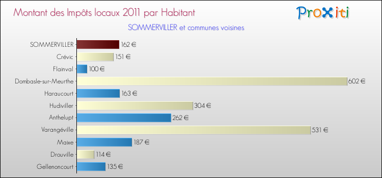 Montant des impôts locaux par Habitant pour SOMMERVILLER et les communes proches Comparaison des impôts locaux par habitant pour SOMMERVILLER et les communes voisines
