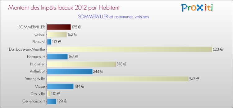 Montant des impôts locaux par Habitant pour SOMMERVILLER et les communes proches Comparaison des impôts locaux par habitant pour SOMMERVILLER et les communes voisines