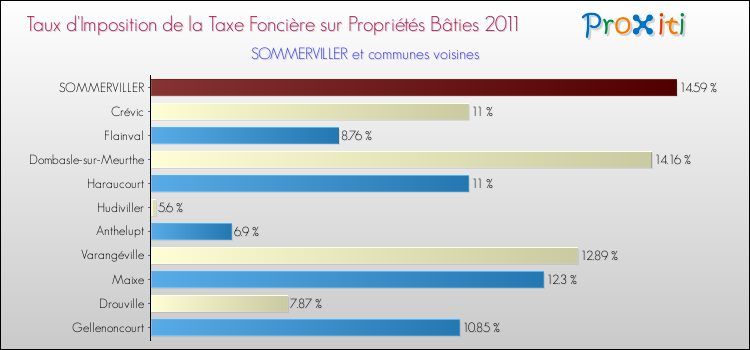 Taux d'imposition de la taxe foncière sur le bati 2011 pour SOMMERVILLER et les communes proches Comparaison des taux d'imposition de la taxe foncière sur le bati 2011 pour SOMMERVILLER et les communes voisines
