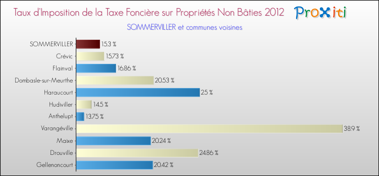 Taux d'imposition de la taxe foncière sur les immeubles et terrains non batis 2012 pour SOMMERVILLER et les communes proches Comparaison des taux d'imposition de la taxe foncière sur les immeubles et terrains non batis 2012 pour SOMMERVILLER et les communes voisines